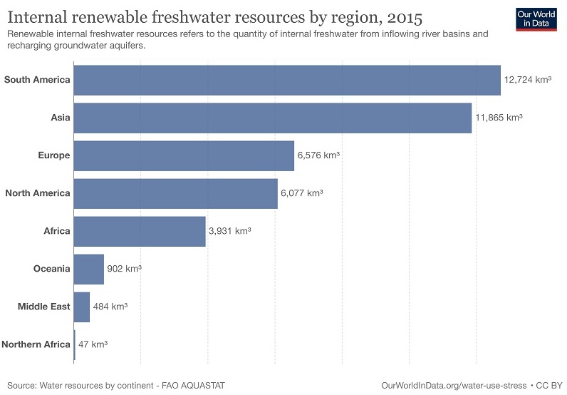図1　地域内の再生可能な水資源量の比較