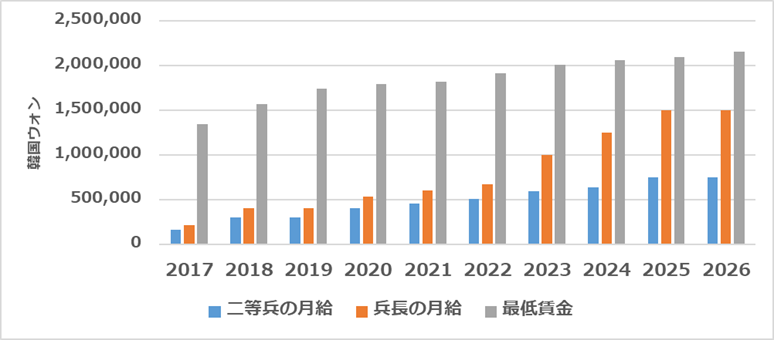 兵士の月給と最低賃金の推移