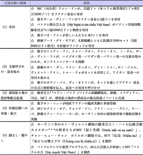 表1 新型コロナ感染症禍の下の芸能人による支援活動