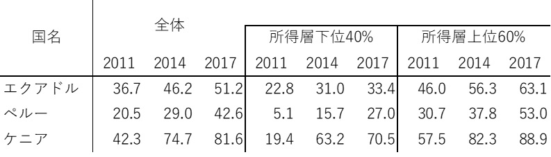 表1　15歳以上の口座所有率（%）