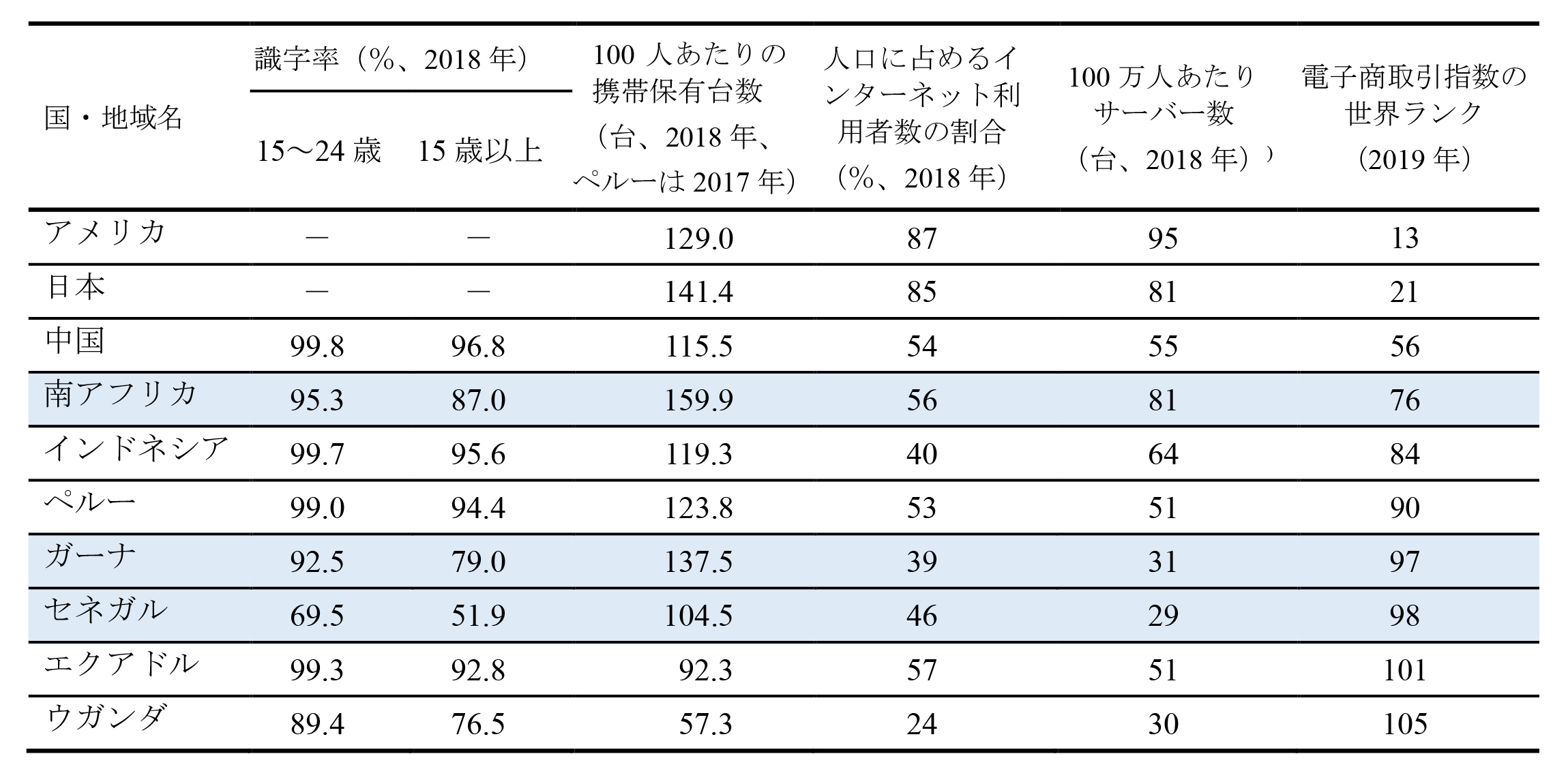 表　各国の識字率とデジタル経済関連指標