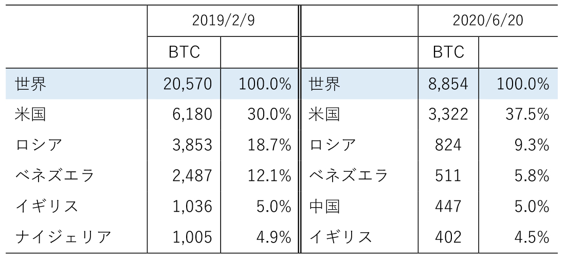 表1 ビットコインのP2P取引額（週間）の上位5カ国（単位：BTCビットコイン）