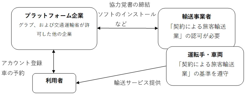 図　2016年～2017年に試行された配車プラットフォームの制度