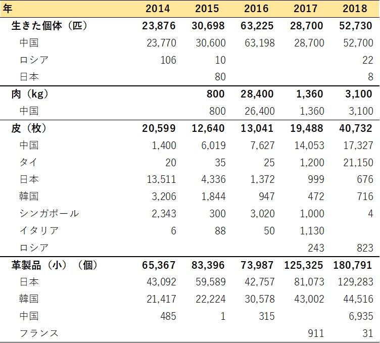 表1　ベトナムのワニ輸出