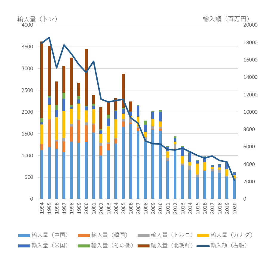 図1　日本のマツタケ輸入量・金額