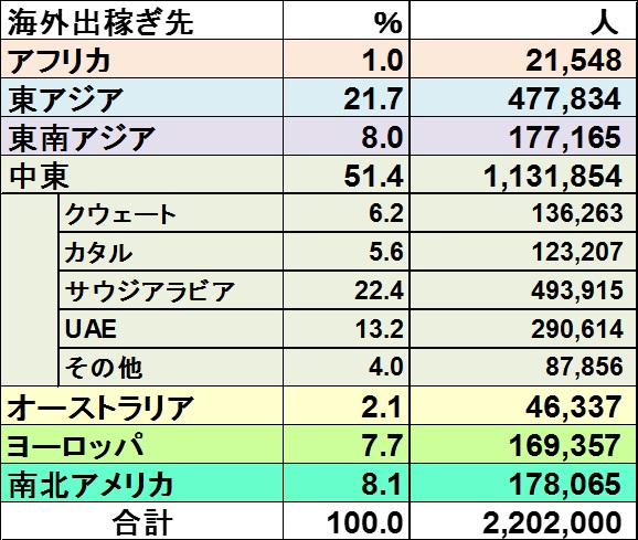 表1　フィリピン人の海外出稼ぎ先推定人口（2019年）