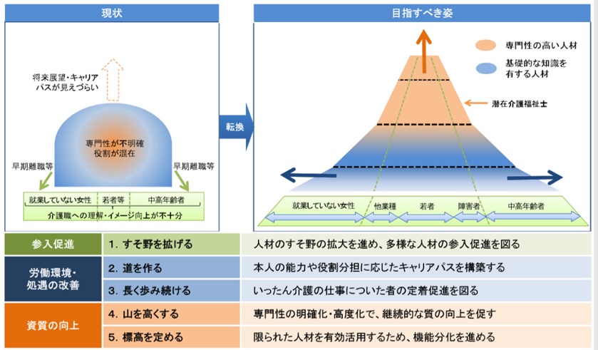 図1　介護人材確保策の目指す姿