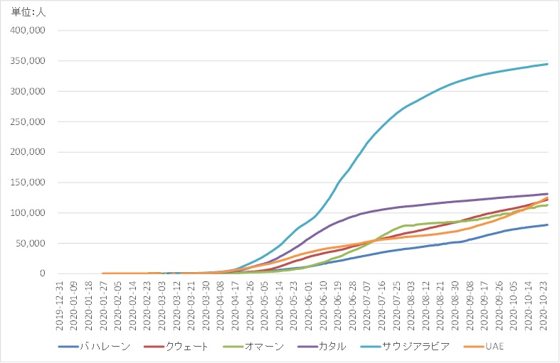 図1　湾岸アラブ諸国における新型コロナウイルスの累積感染者数