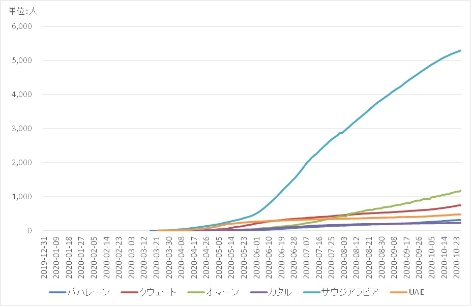 図2　湾岸アラブ諸国における新型コロナウイルスの累積死亡者数