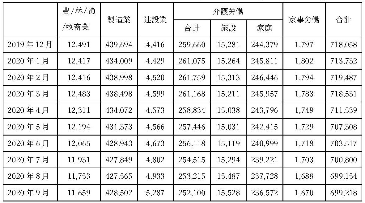 表1　2019年12月～2020年9月の外国人労働者の推移（単位：人）