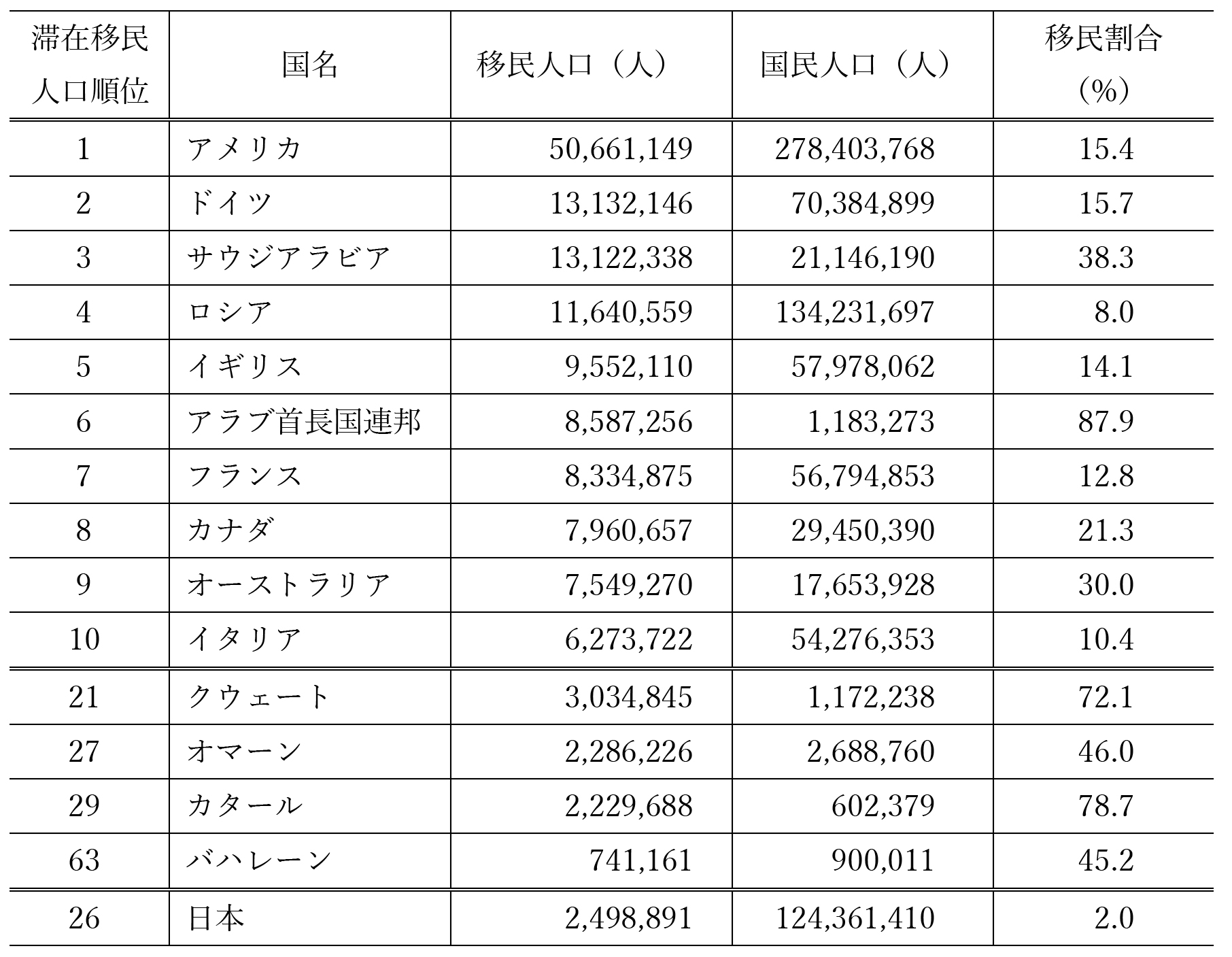 表1　移民受け入れ人口の比較（2019年）