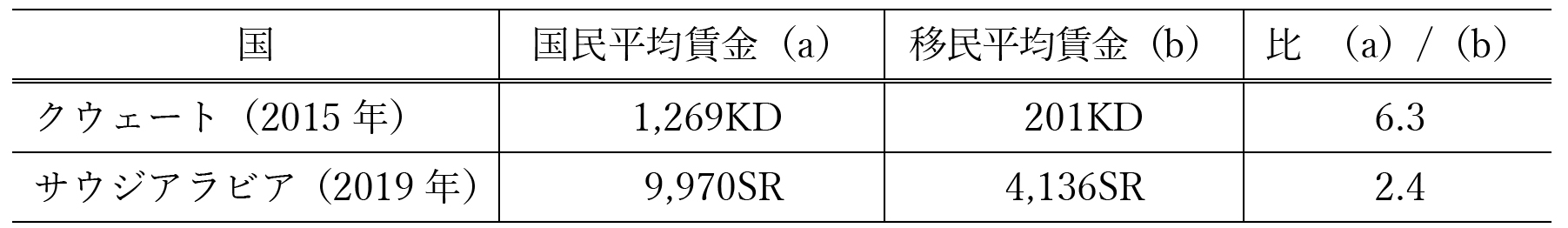 表2 湾岸アラブ諸国の平均賃金（国民、移民）