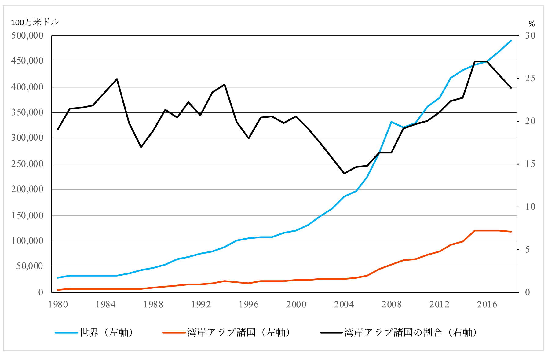 図1　移民の国際送金と湾岸アラブ諸国（1980-20019年）