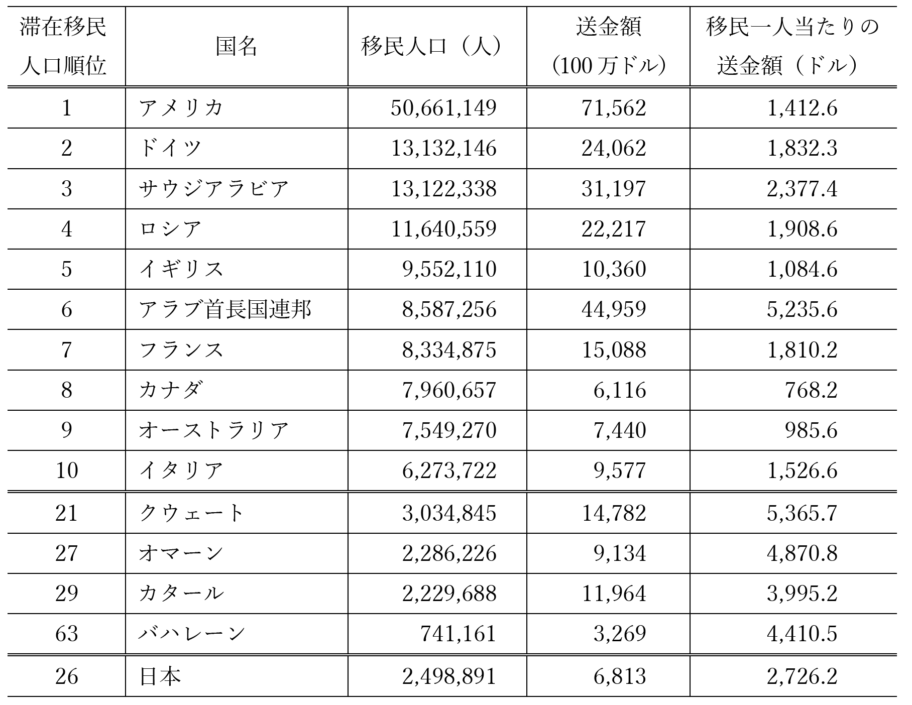 表3 移民人口と国際送金額（2019年）