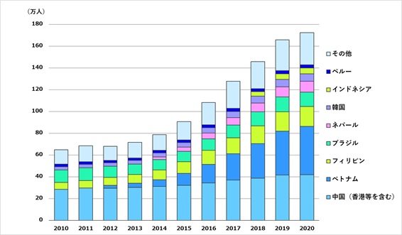 図1 日本に在留する外国人労働者数の推移