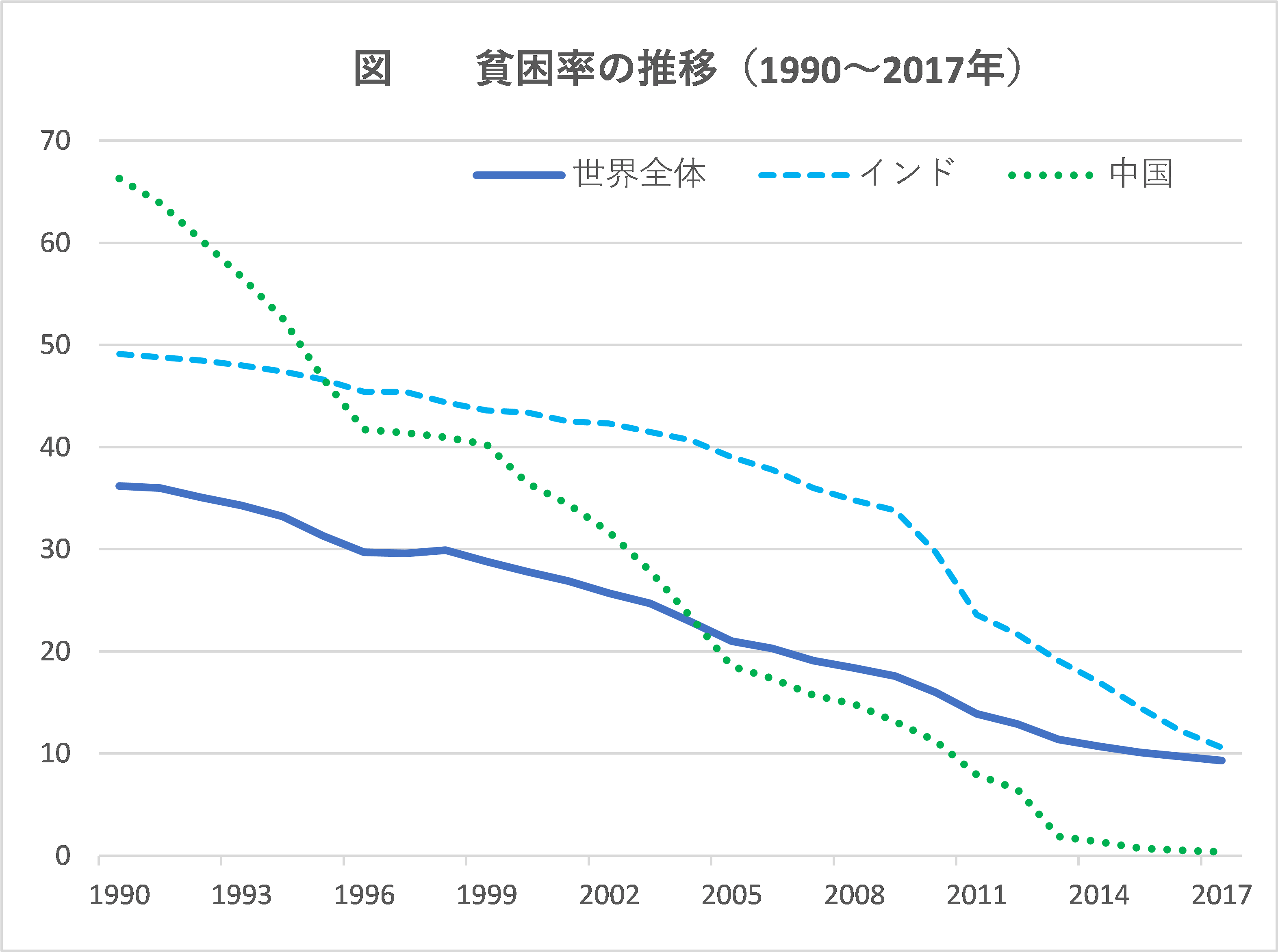 図1　貧困率の推移（1990～2017年）