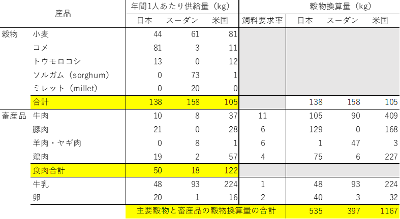 穀物と畜産品の供給量