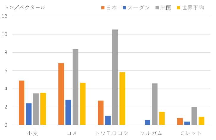 主要穀物の1ヘクタールあたりの収穫量