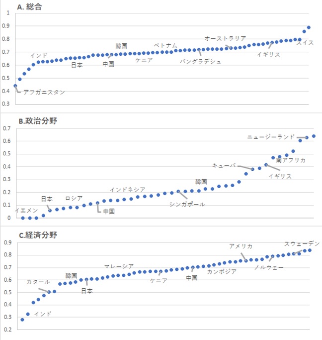 図1　各国のジェンダー・ギャップ指数