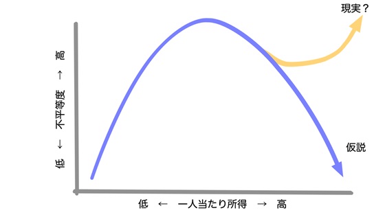 図1　クズネッツ曲線