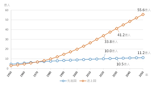 図1　世界の都市人口