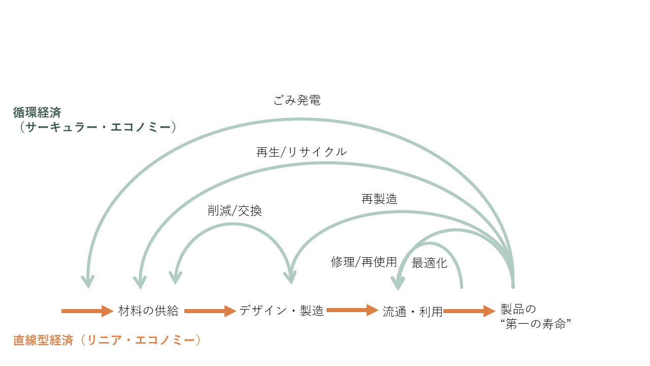 図1 循環経済と直線型経済