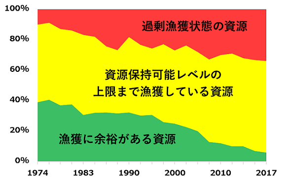 図１　世界の漁業資源の持続可能性