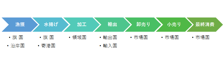 図2　水産物のフードチェーンにおけるIUU漁業対策の実施担当国