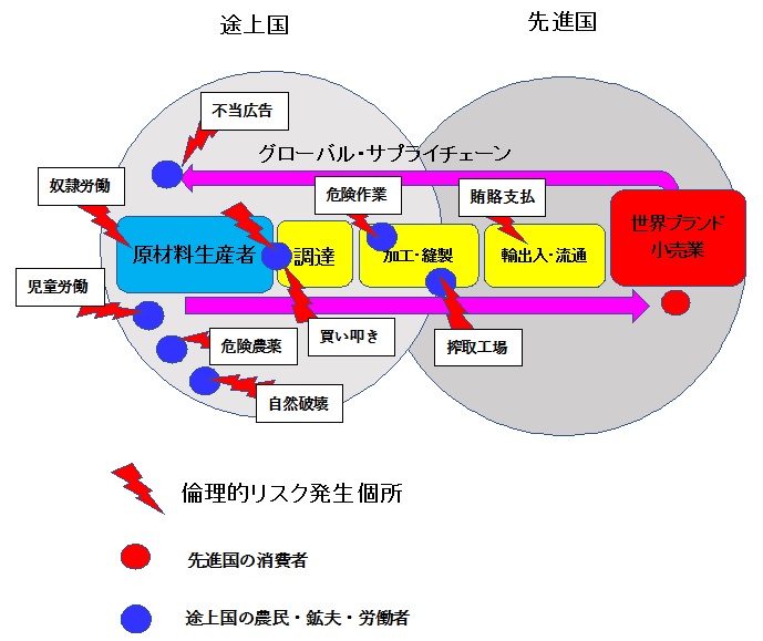 図　サプライチェーンと倫理的リスク