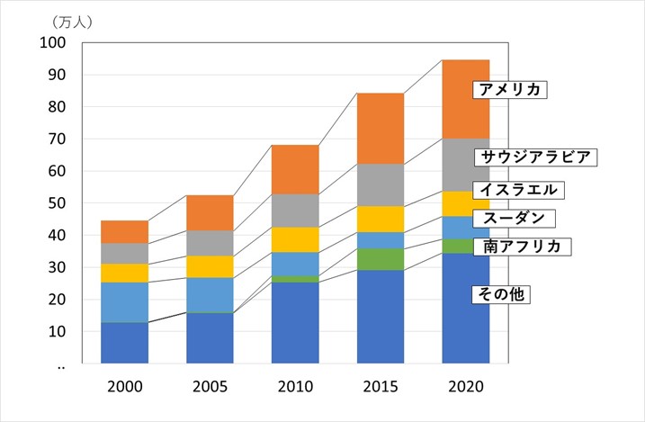図　エチオピアからの国際移民の変遷（5年ごと、ストック）