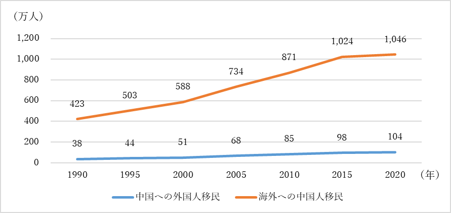 図　中国の出入国移民数の推移（ストック）
