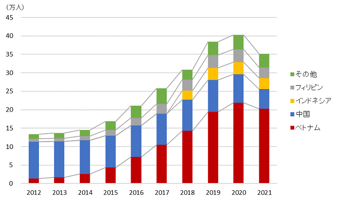 図1　国籍別技能実習生数の推移（ストック）