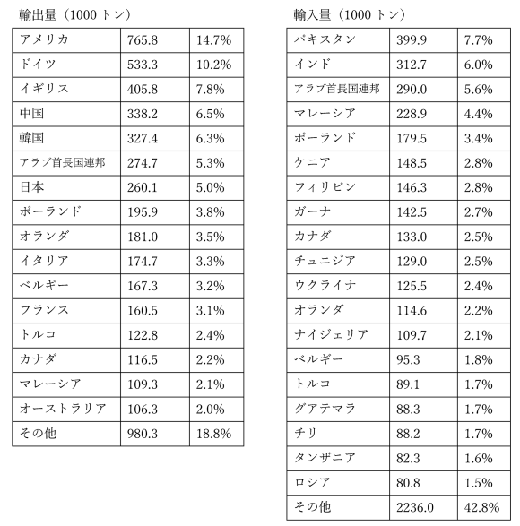 表1　古着の輸出入量（2019年）