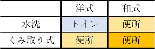 表1　トイレと便所の分類