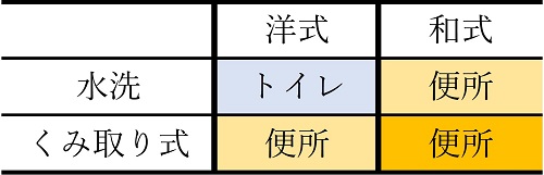 表1　トイレと便所の分類