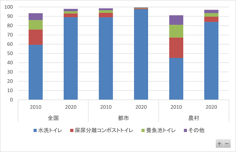 図3　トイレ種類別にみた所有世帯の割合（％）