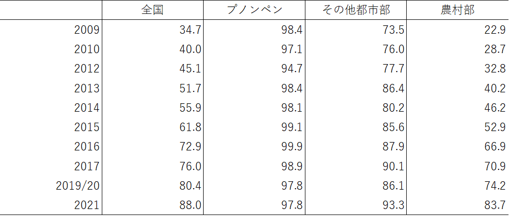 表　衛生的に改善されたトイレの普及率の推移（％）