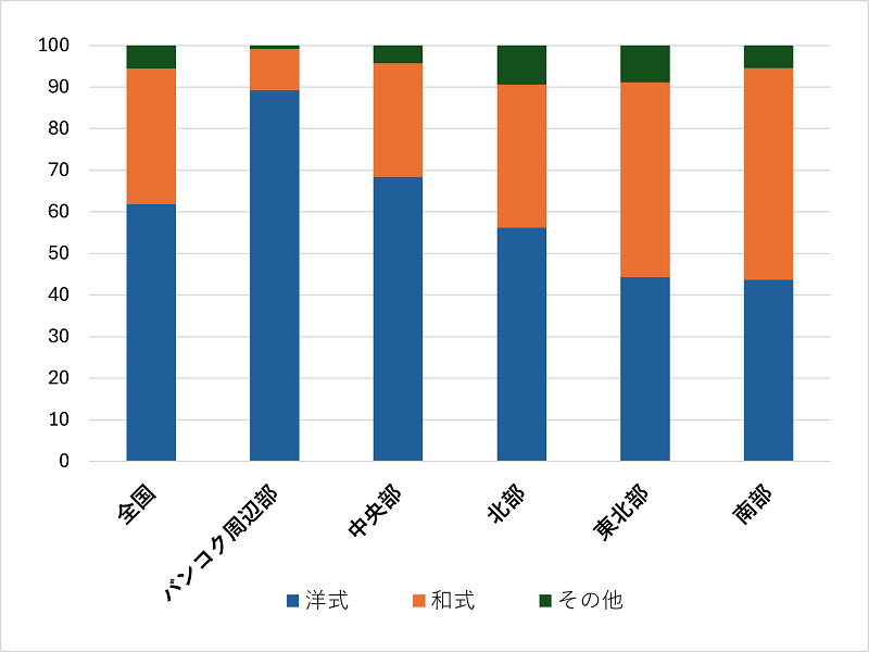 図１　2023年の所有設備別世帯割合（％）