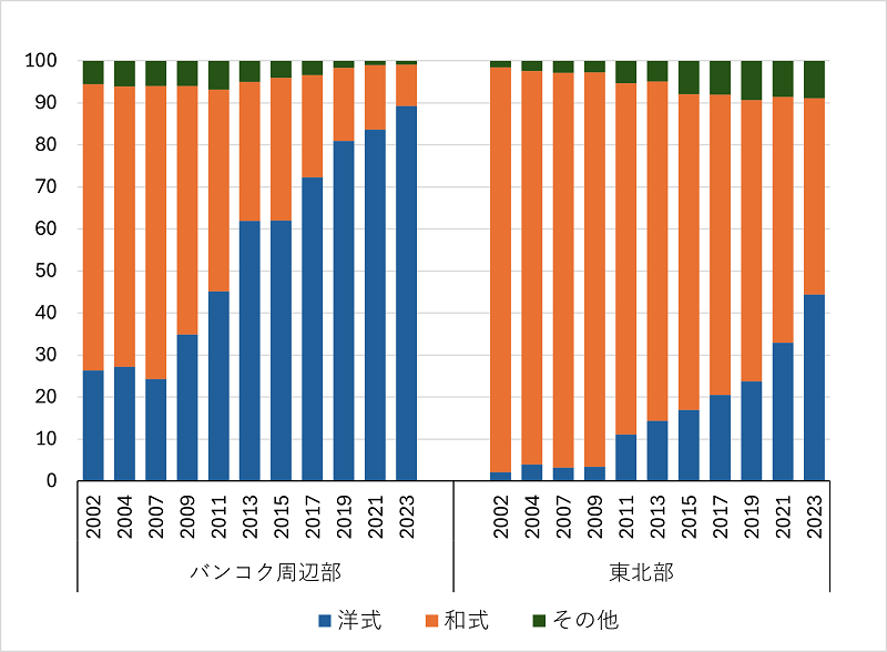 図2　バンコク周辺部と東北部における設備別利用率の変化（％）