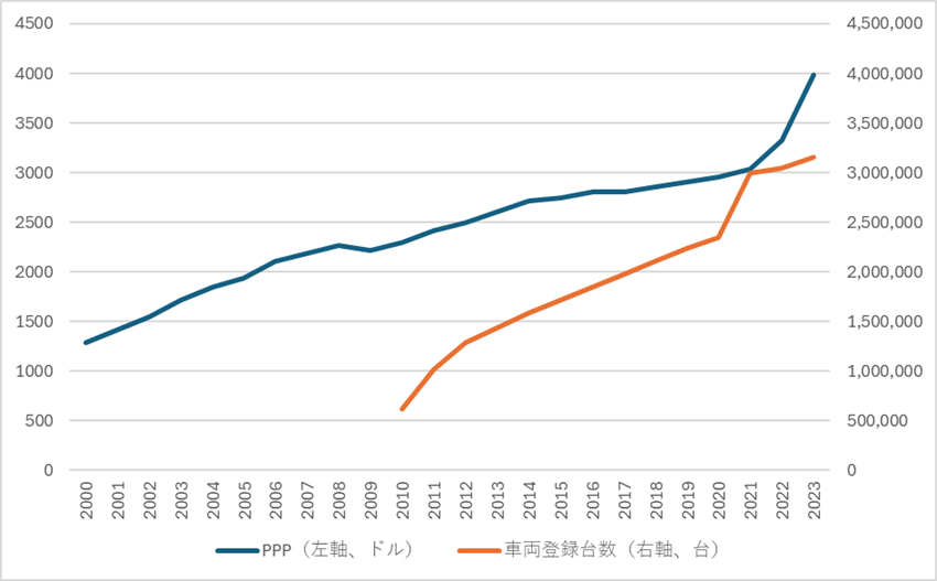 図　ラオスの1人当たり購買力平価（PPP）GDPと車両登録台数