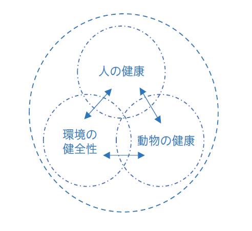 図１ 社会・生態システムのなかのワンヘルス