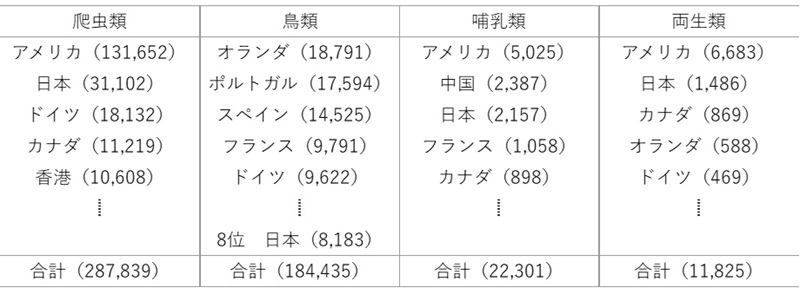 表1 各分類上位輸入国(1990~2021年) 表1 各分類上位輸入国(1990~2021年)