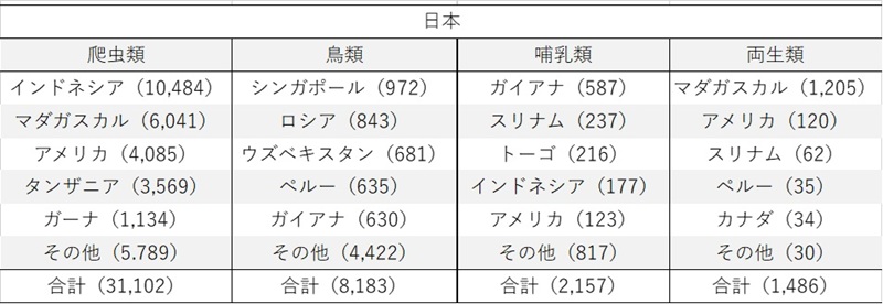 表2 日本の主な輸入相手国(1990~2021年) 表2 日本の主な輸入相手国(1990~2021年)