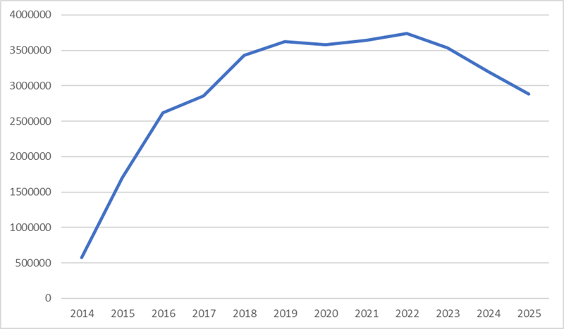 図1　トルコにおけるシリア人の数（2012~2025）
