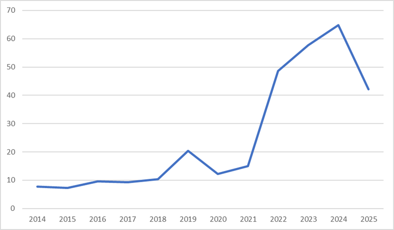 図２　トルコの消費者物価指数（2014~2025）
