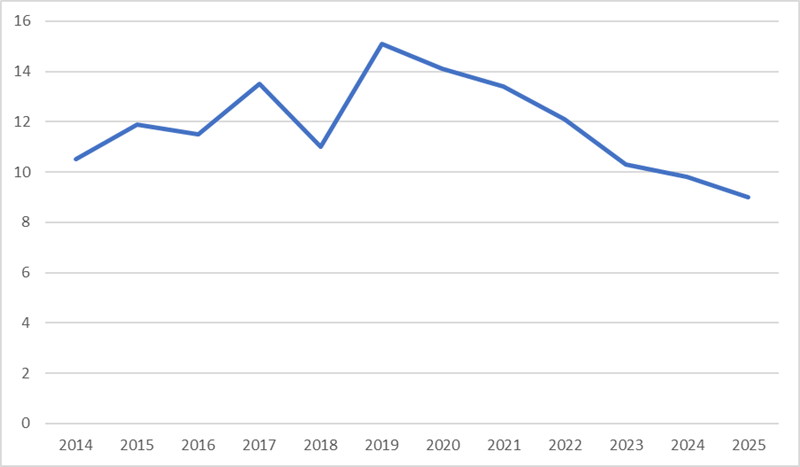 図3　トルコの失業率（2014~2025, %）