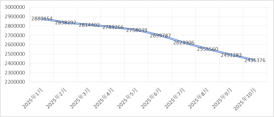 図4　2025年のトルコにおけるシリア人の数