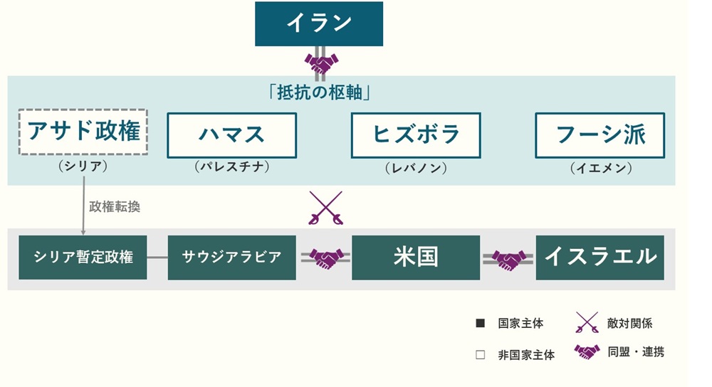 図2　主要アクターの関係性（概念図）