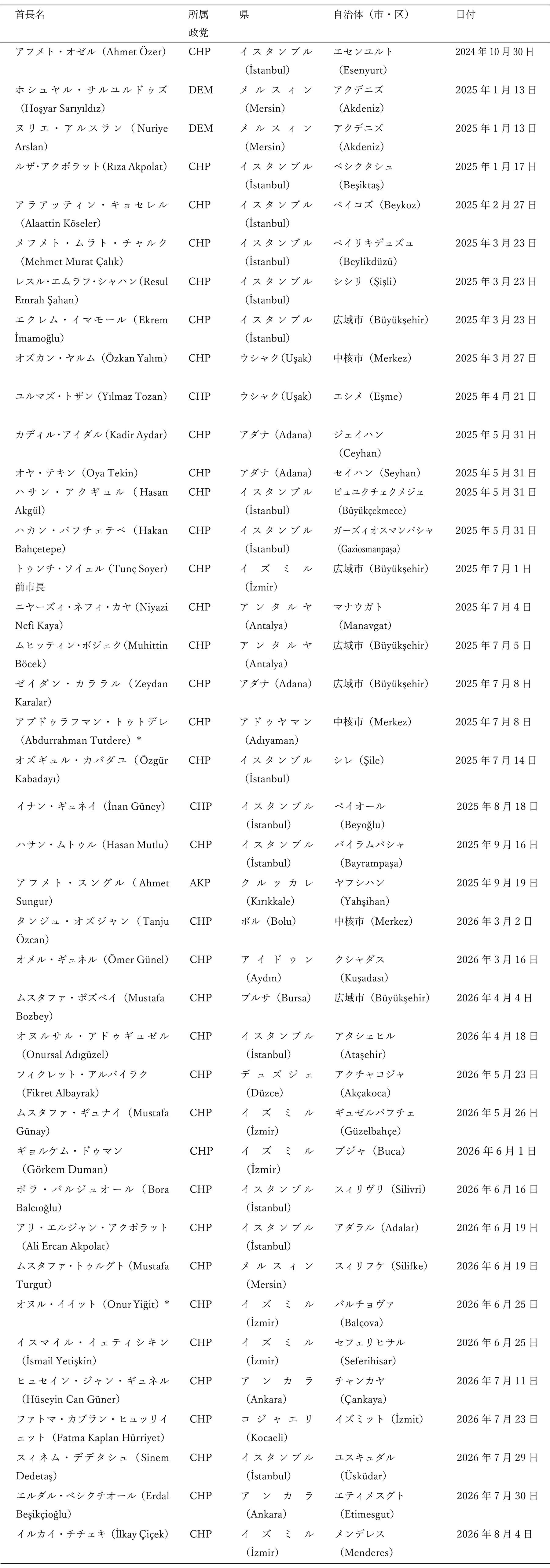 表1　2024年10月以降に拘束された地方自治体首長