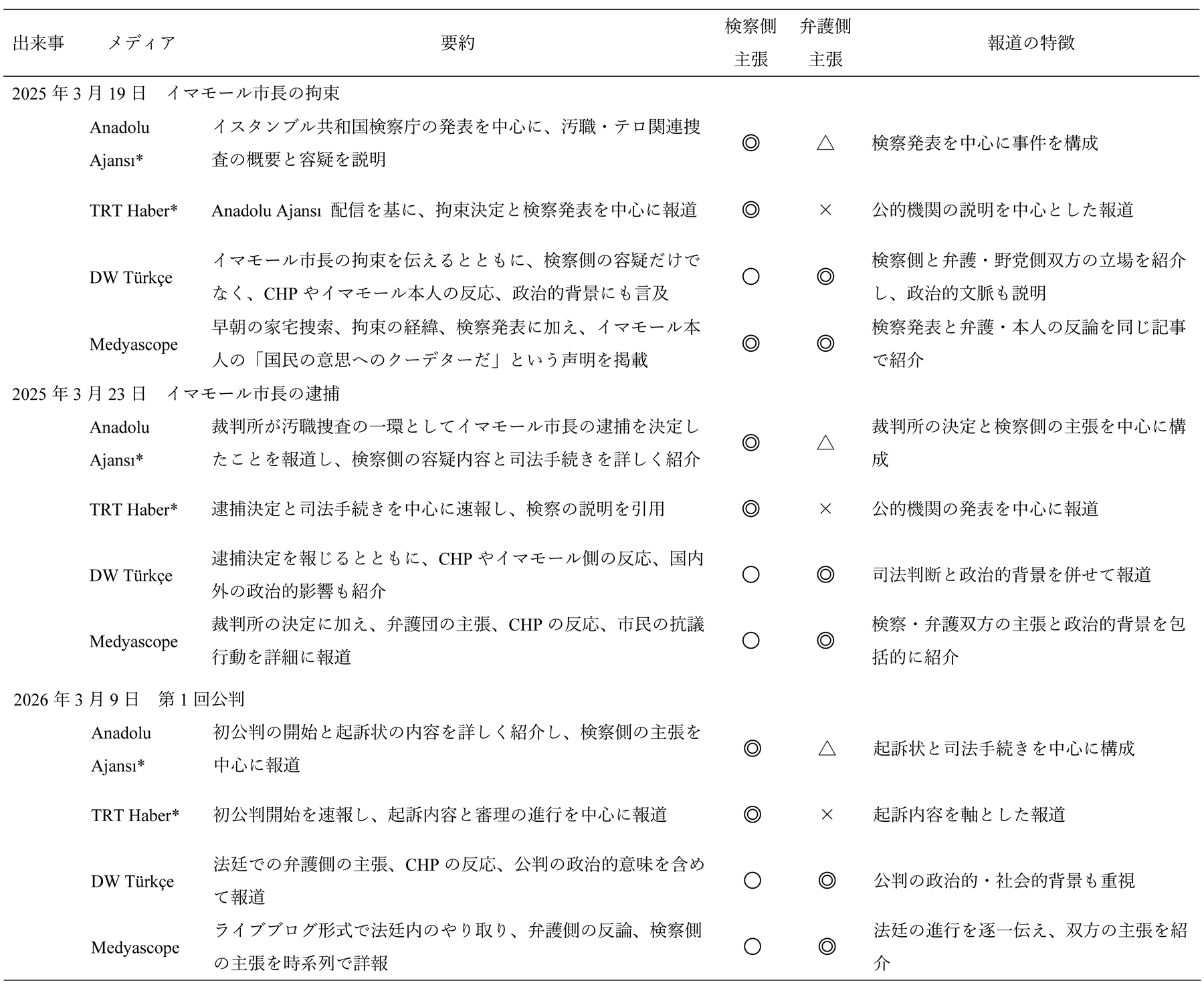 表2 イスタンブル広域市訴訟報道:メディア党派別比較 表2 イスタンブル広域市訴訟報道:メディア党派別比較